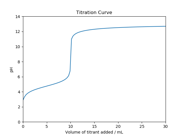 titration curve2