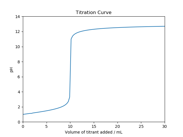 titration curve1